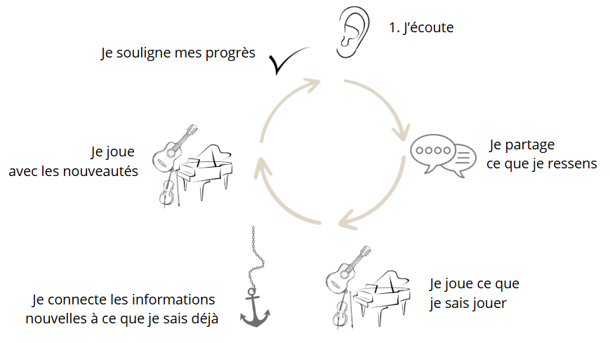 Cycle pédagogique Le Rebond Musical